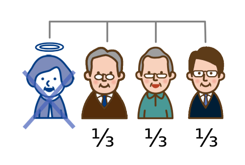 父母や祖父母がいない場合は兄弟姉妹が相続人