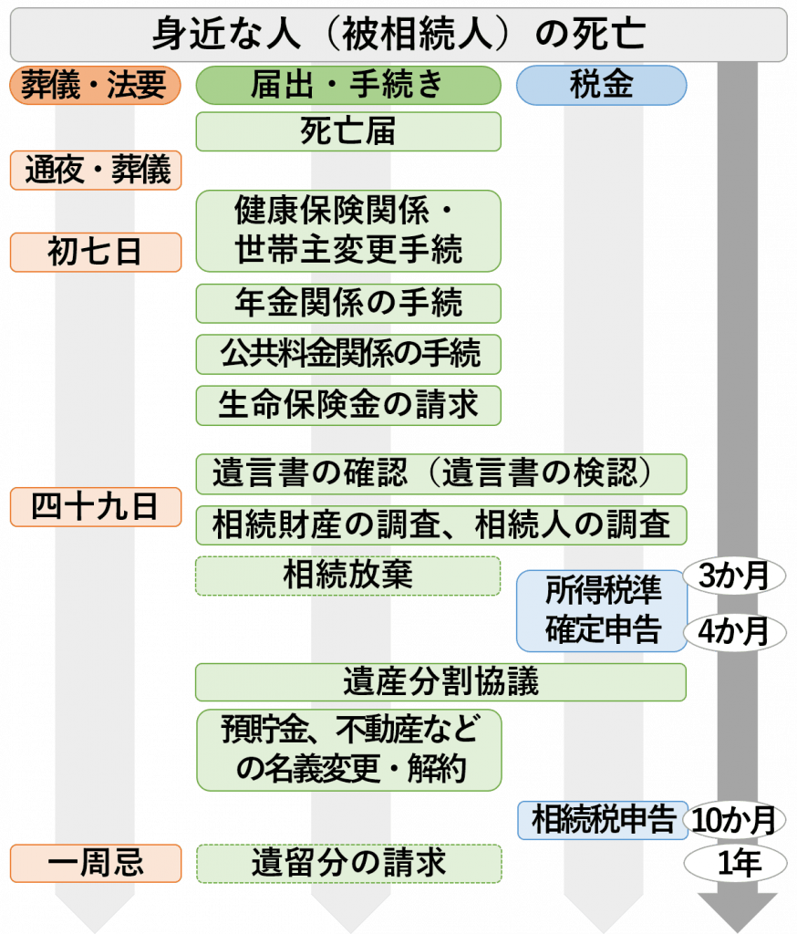 完全解説】きょうだい(兄弟姉妹)が相続人になる場合の相続手続き