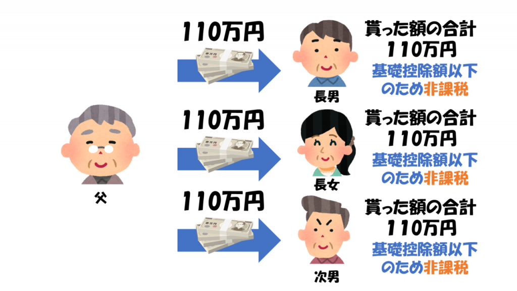 知っておきたい贈与税の基礎知識 相続税との関係は? | 世田谷