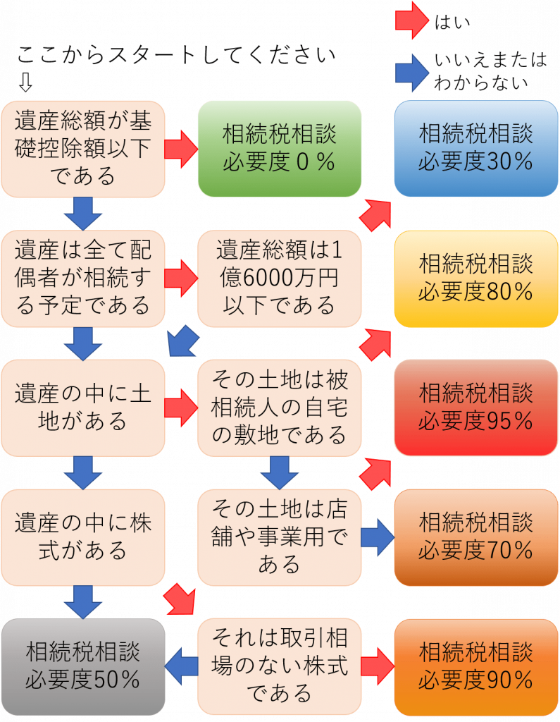 相続税申告・納税相談必要度診断チャート | 世田谷・目黒 相続手続き相談室