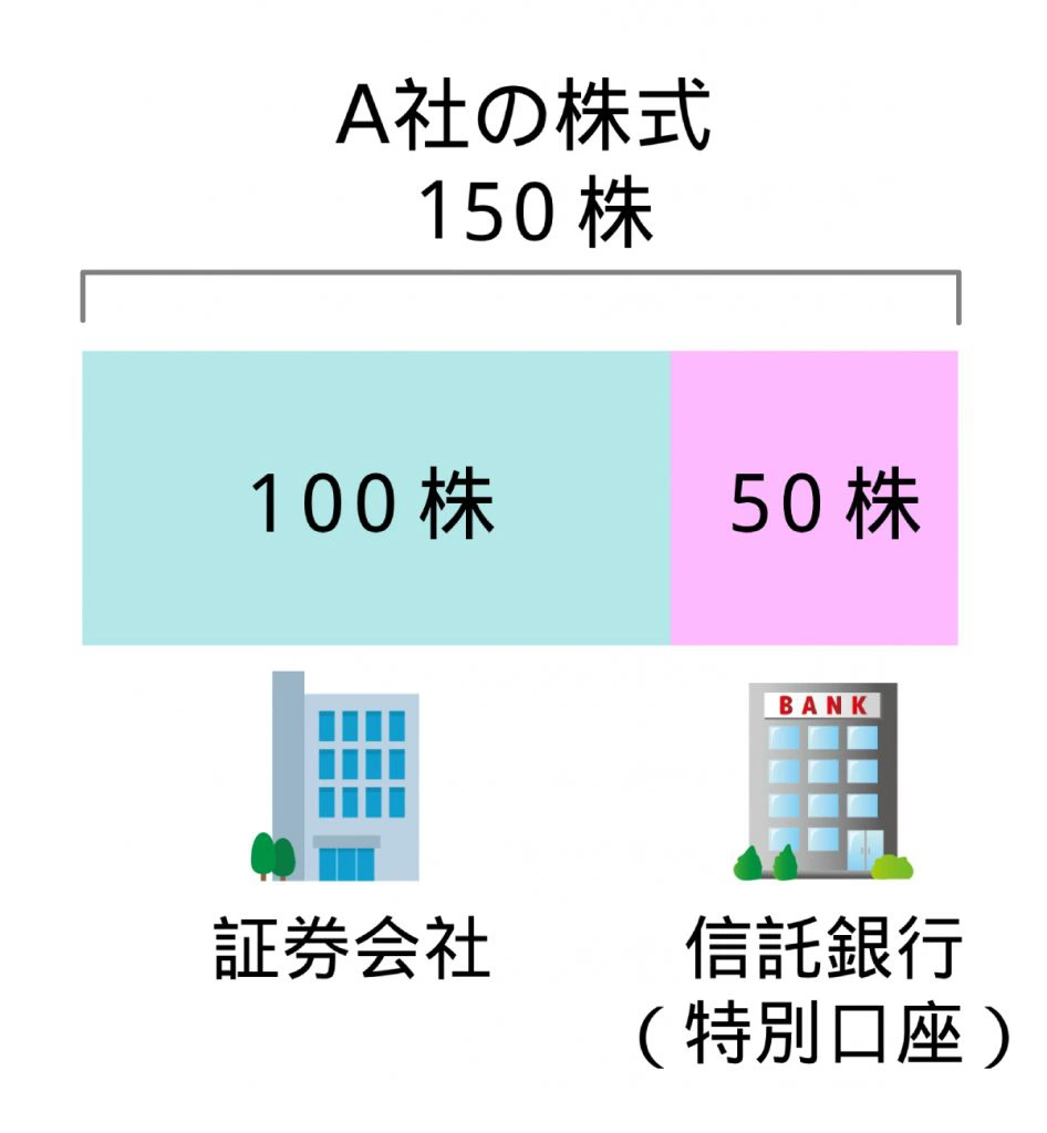 単元未満株(端株)の相続手続きについて | 世田谷・目黒 相続手続き相談室