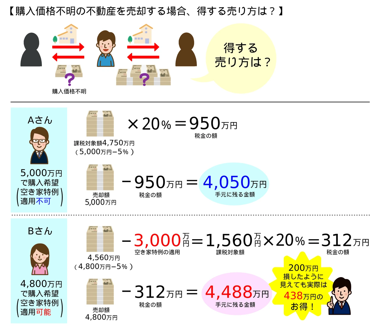 購入価格不明の不動産を売却する場合、得する売り方は？