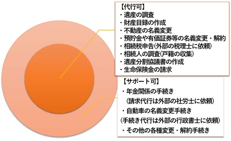 相続まるごとおまかせプランの業務範囲イメージ