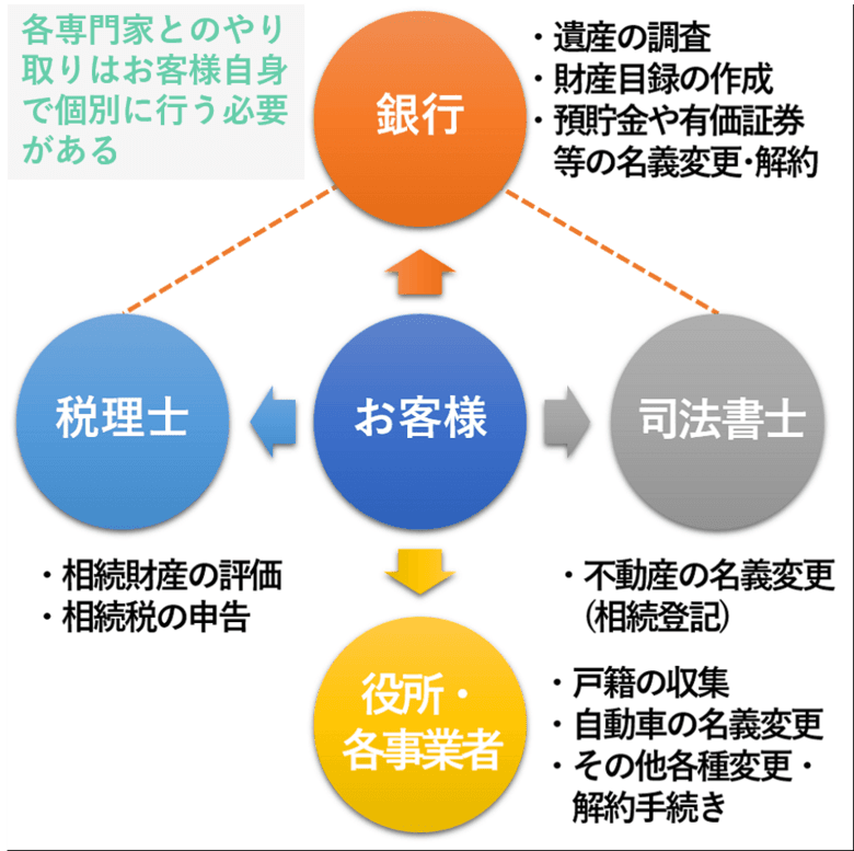 銀行等の遺産整理業務のサポート体系イメージ