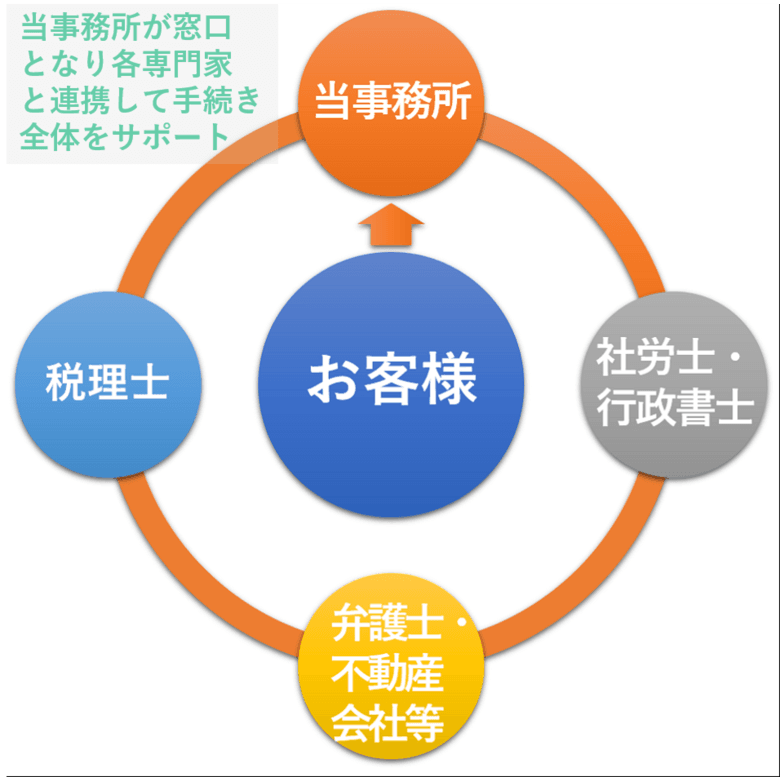 相続まるごとおまかせプランのサポート体系イメージ