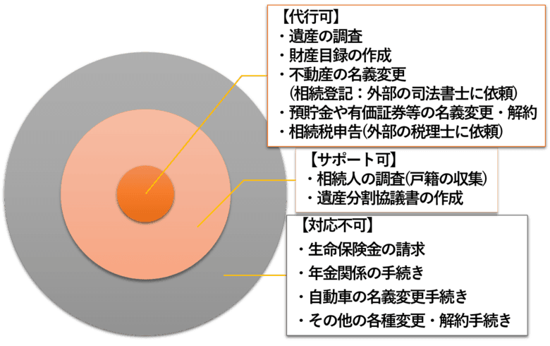 銀行等の遺産整理業務の業務範囲イメージ