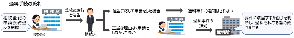 過料手続きの流れ