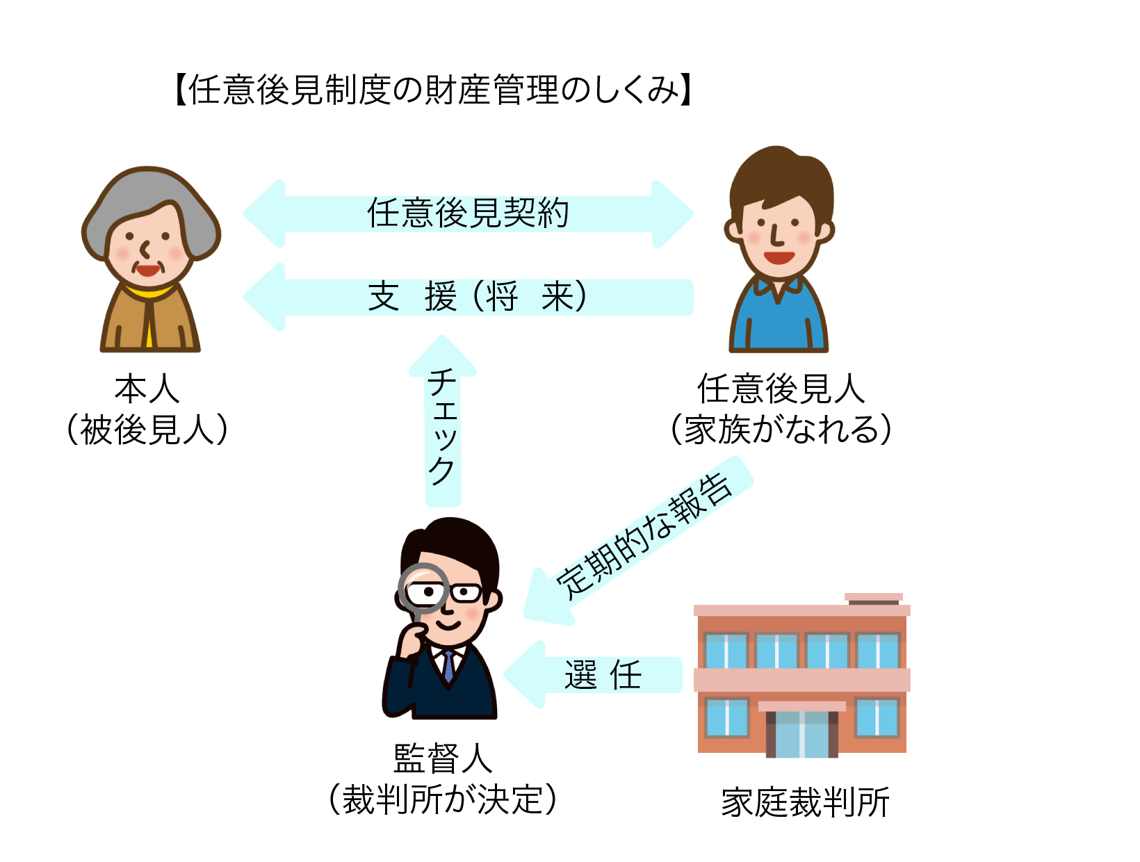 任意後見制度の財産管理のしくみ