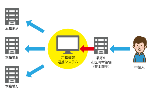 戸籍の広域交付制度