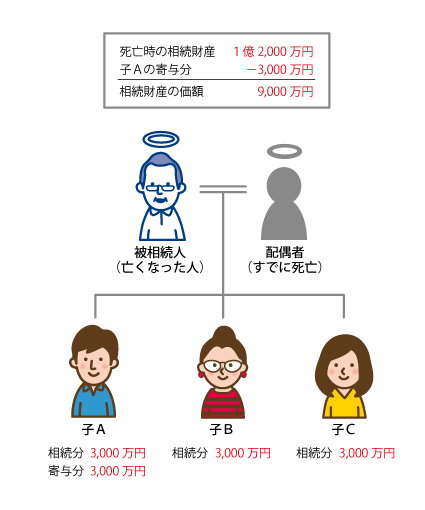 「寄与分」がある場合の遺産分割