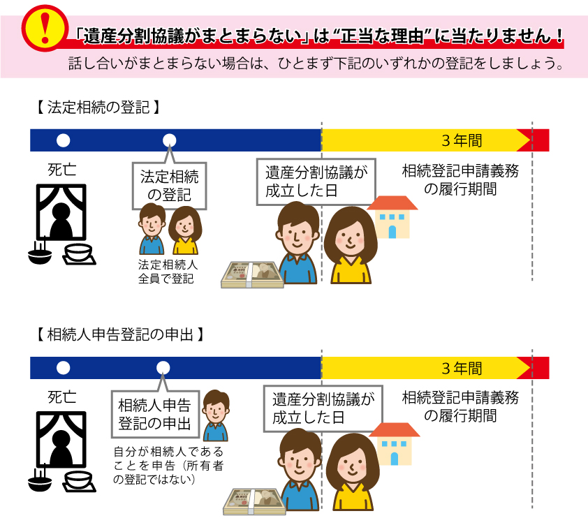 相続登記の期限の考え方（法定相続の登記又は相続人申告登記がされているケース）