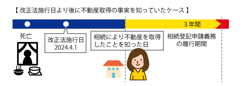 相続登記の期限の考え方（改正法施行日より後に不動産取得の事実を知っていたケース）