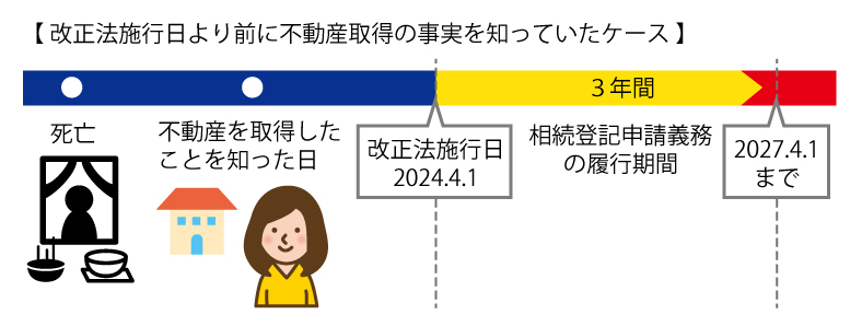 相続登記の期限の考え方（改正法施行日より前に不動産取得の事実を知っていたケース）