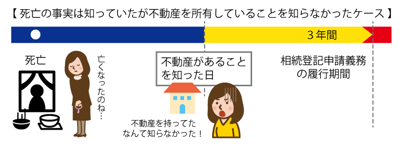 相続登記の期限の考え方（亡くなったことは知っていたが不動産を所有していることを知らなかったケース）