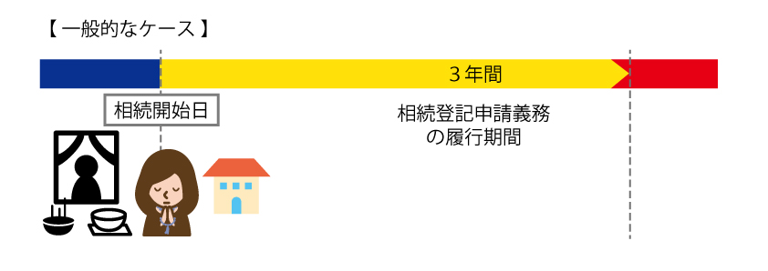 相続登記の期限の考え方（一般的なケース）