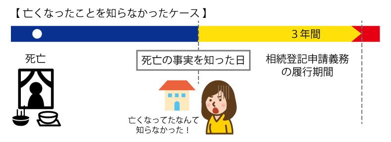 相続登記の期限の考え方（亡くなったことを知らなかったケース）