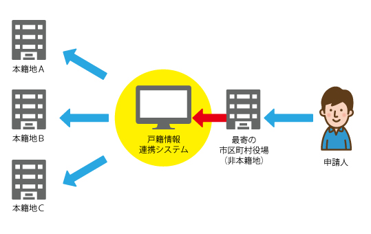 戸籍の広域交付制度