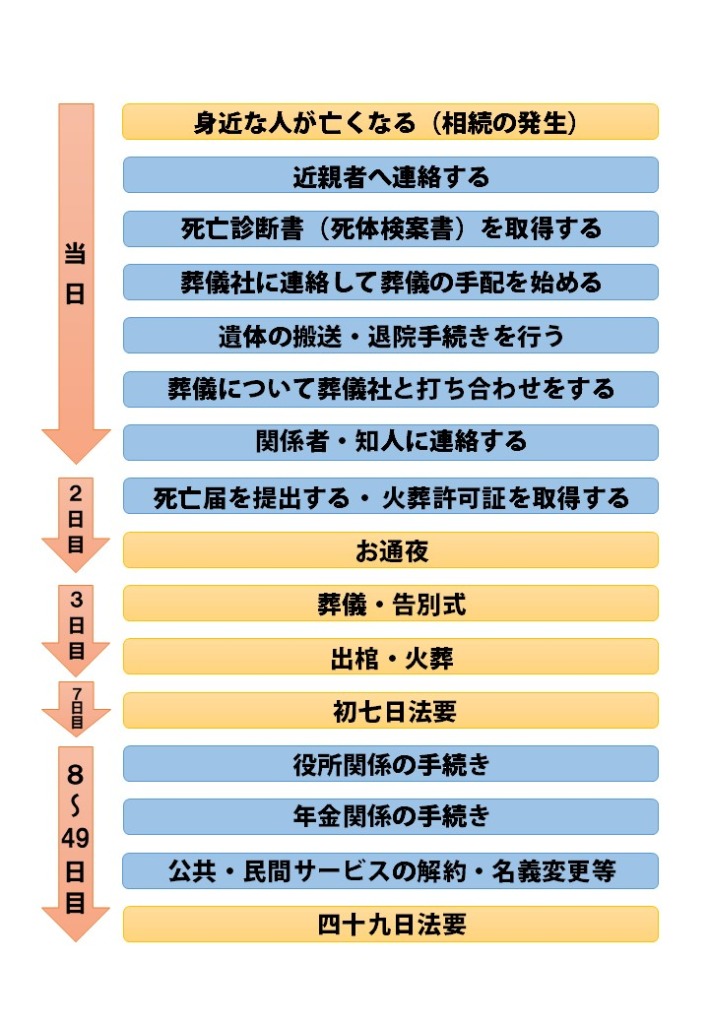 死亡直後～四十九日までに行う手続き