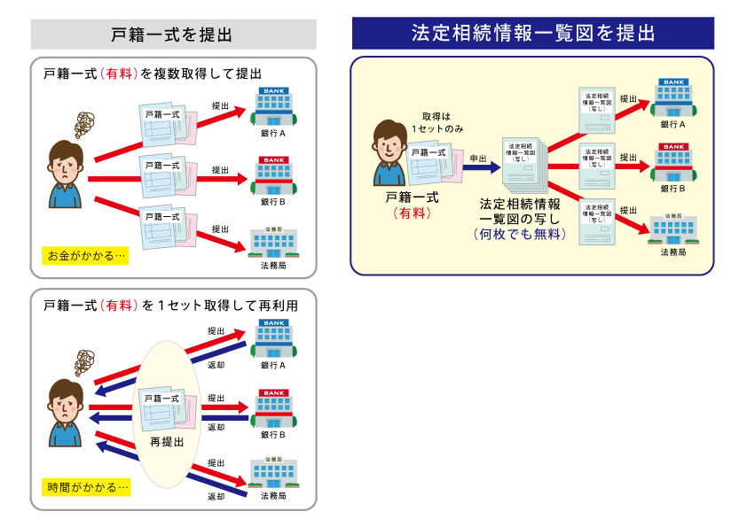 法定相続情報一覧図の便利な仕組み