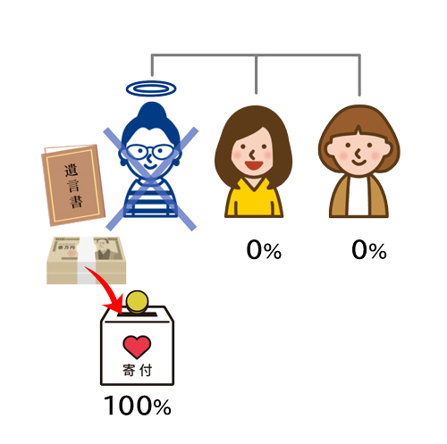 遺言書がある場合は遺言書の内容に従う