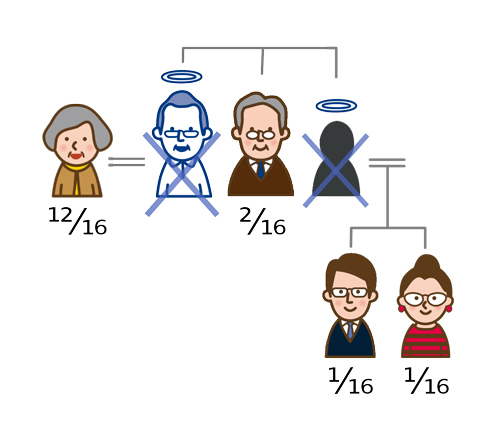 兄弟姉妹と甥姪の法定相続分(配偶者あり)