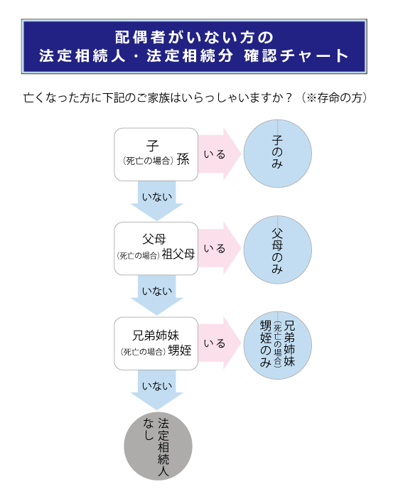 法定相続人・法定相続分確認チャート【配偶者がいない方】
