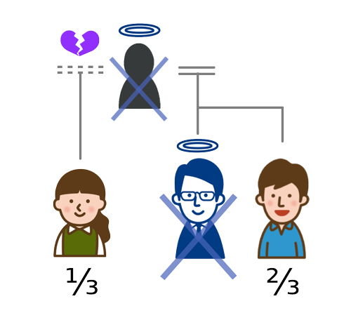 異母・異父兄弟の法定相続分は両親が同じ兄弟の半分