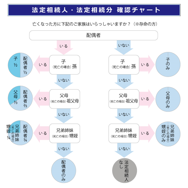 法定相続人・法定相続分確認チャート