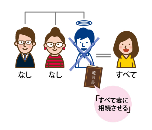 遺言書がある場合は遺言書の内容に従う