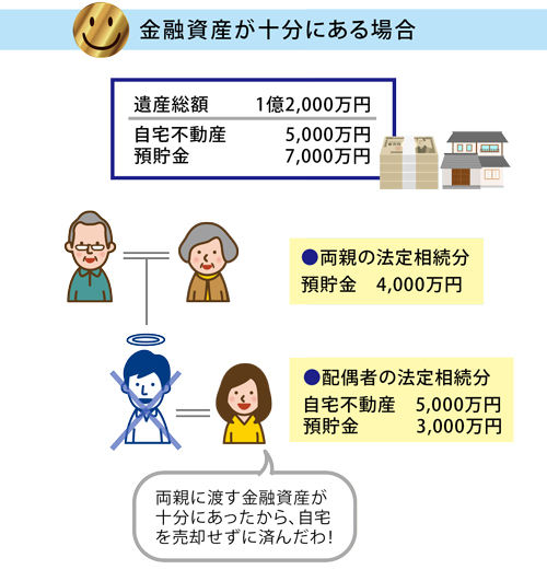 金融資産が十分にある場合