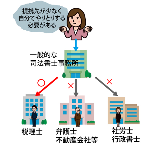 一般的な事務所は提携先が少なく、他士業とは自分でやりとりする必要がある