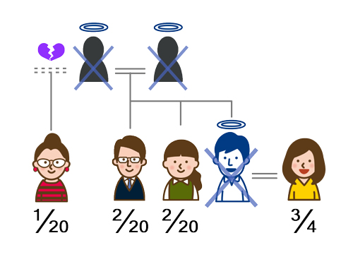 異母・異父兄弟の法定相続分は両親が同じ兄弟の半分
