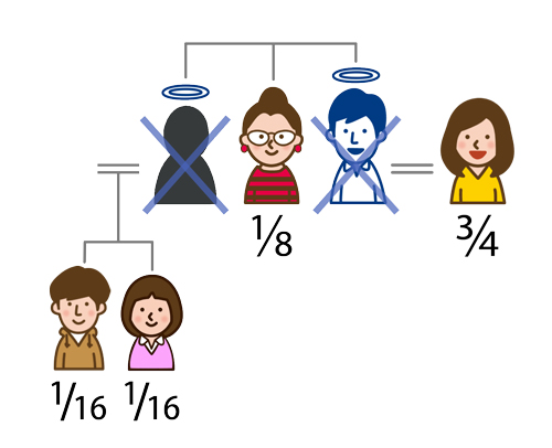 先に死亡している兄弟がいる場合はその子供(甥姪)が相続人