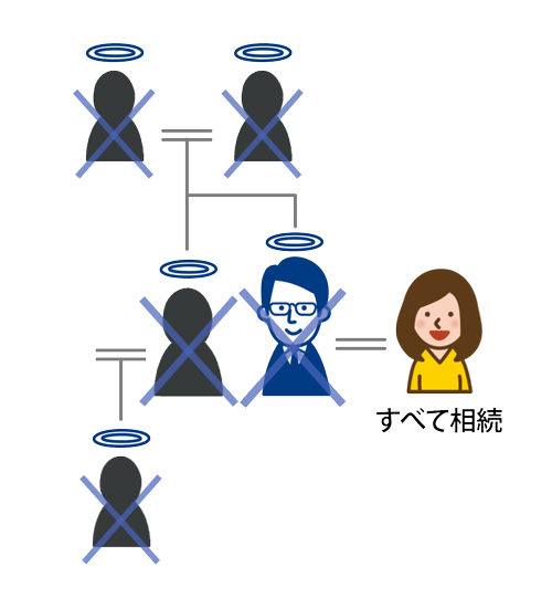 父母も兄弟も甥姪もいない場合は配偶者のみが相続人