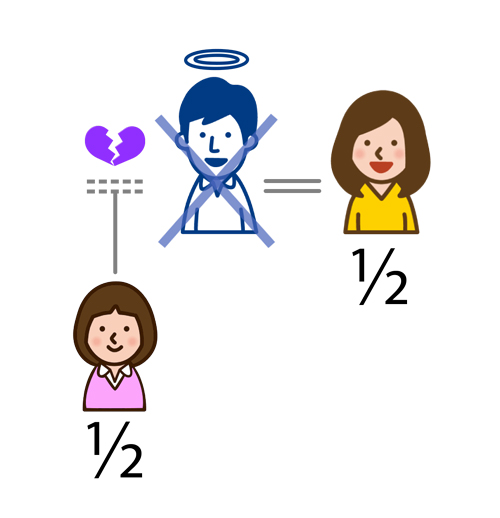 前婚の子供や婚姻外の子供がいる場合は配偶者と子供が相続人