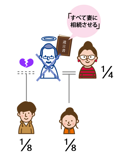 前妻の子にも認められる「遺留分」
