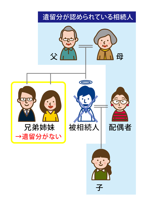 遺留分が認められている相続人