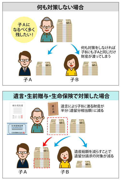 遺留分対策イラスト
