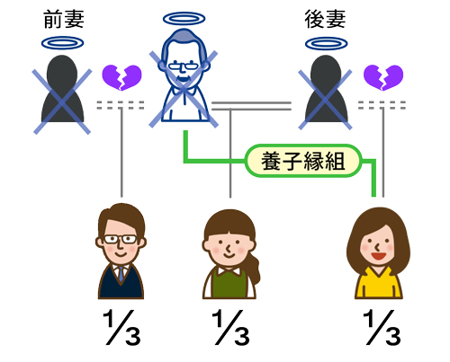前妻の子と後妻の子で話し合いをしなければならない…