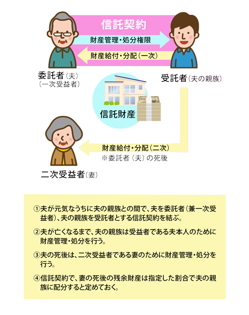 家族信託は相続対策だけでなく認知症対策にも有効