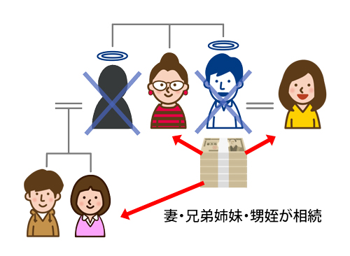 ①夫の死後、夫の財産は妻と兄弟や甥姪が相続する。