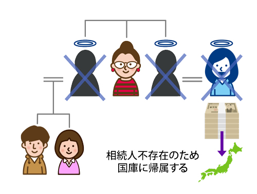 ②妻の死後、相続人不存在となるため、妻の財産(夫から相続した財産含む)は原則として国庫に帰属する。