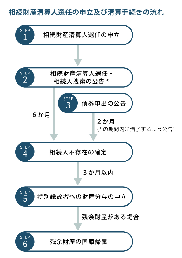 相続財産清算人選任の申立て及び清算手続きの流れ