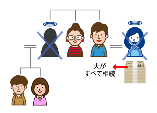 ①妻の死後、妻の財産は唯一の相続人である夫がすべて相続する。