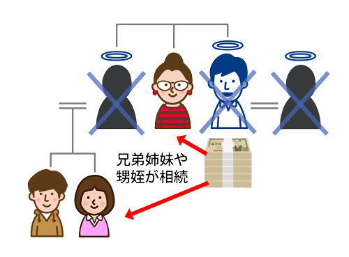 ②夫の死後、夫の財産(妻から相続した財産含む)は兄弟や甥姪が相続する。