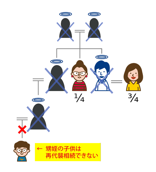 甥姪の子供は再代襲相続できない