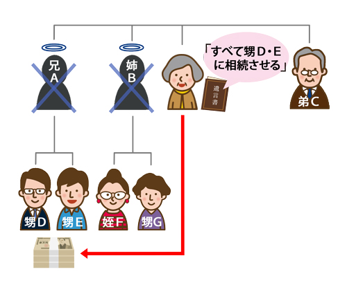 事例① お世話になっている甥にすべての財産を相続させたいケース