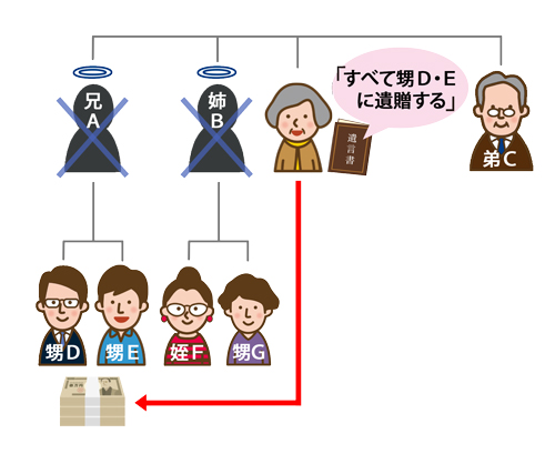 事例① お世話になっている甥にすべての財産を相続させたいケース