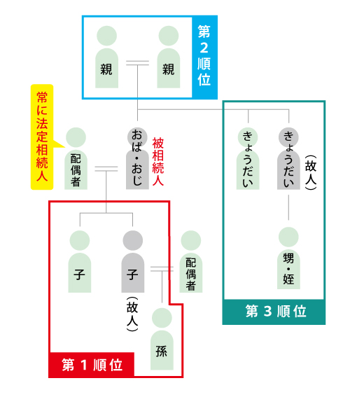 相続人の順位と範囲