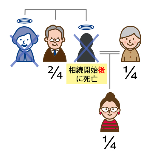 相続人となる兄弟姉妹が遺産分割協議が終わる前に死亡したケース